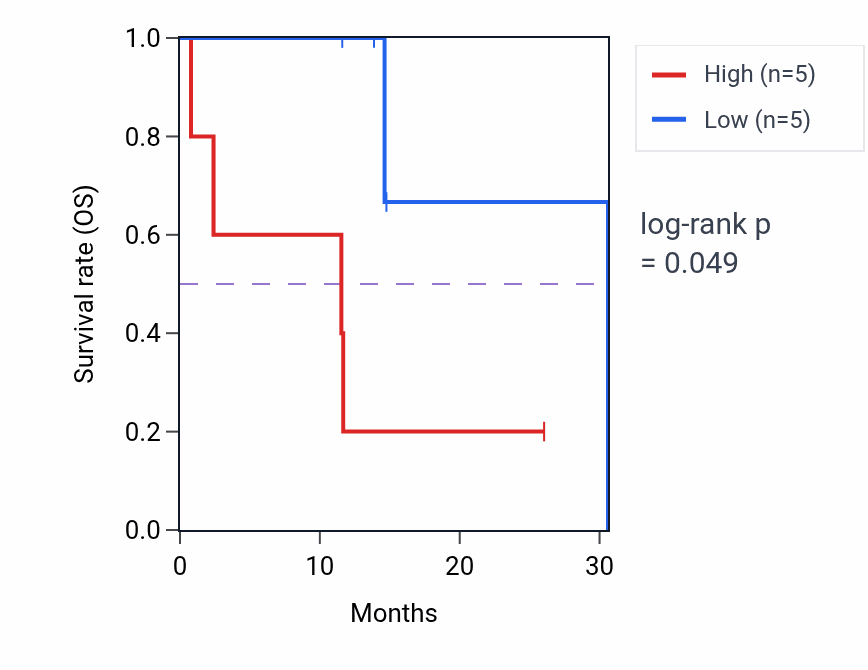 Kaplan&ndash;Meier survival curve for B4GALT4 mass-spec protein-high vs -low samples in LUAD.