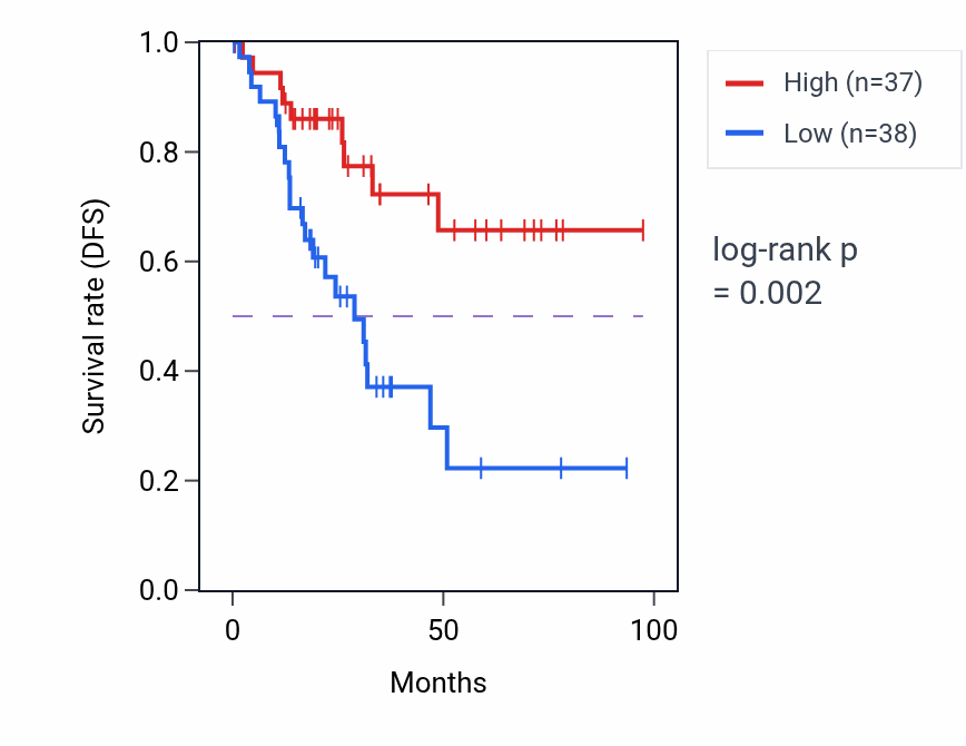 Kaplan&ndash;Meier survival curve for B4GALT4 RNA-high vs -low samples in UCEC.