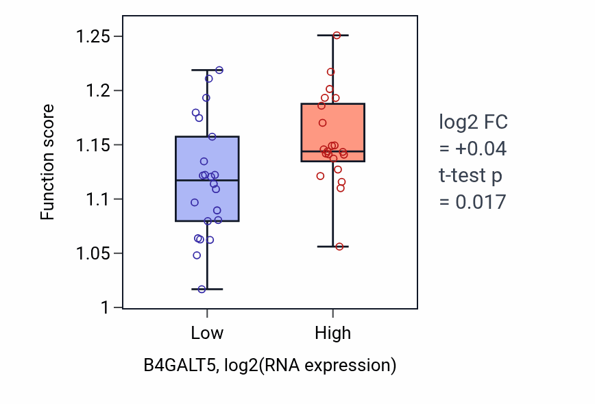 Box plot of Post-Golgi vesicle-mediated transport in B4GALT5-low vs B4GALT5-high samples in UPPER_AERODIGESTIVE_TRACT.