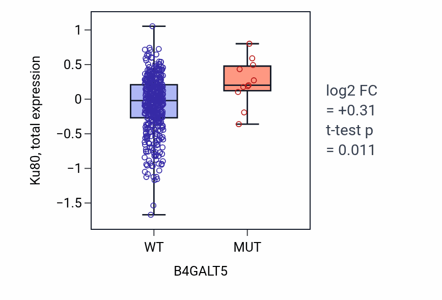 Box plot of Ku80 in B4GALT5-low vs B4GALT5-high samples in UCEC.