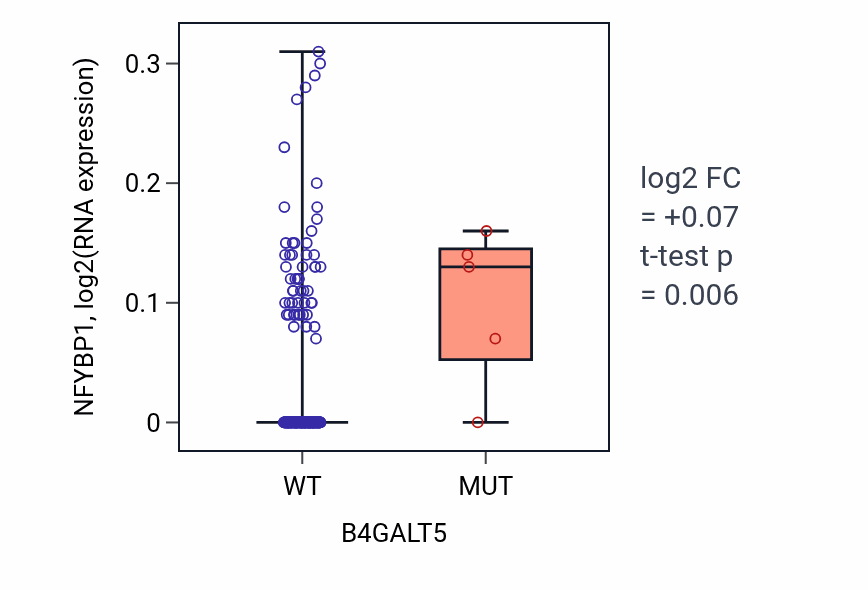 Box plot of NFYBP1 in B4GALT5-low vs B4GALT5-high samples in CESC.