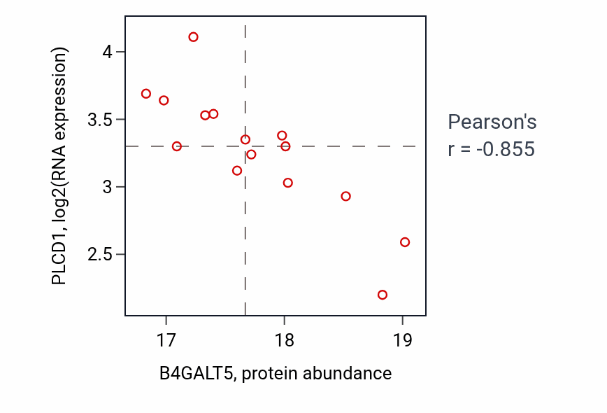 Per-sample scatter of B4GALT5 vs PLCD1 in CCRCC (Pearson r = -0.85).