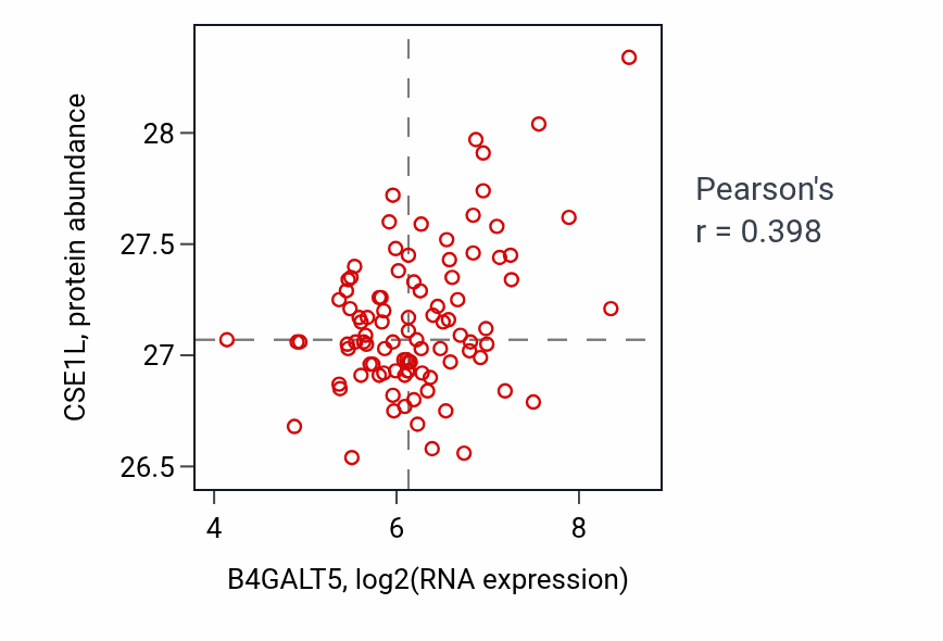 Per-sample scatter of B4GALT5 vs CSE1L in UCEC (Pearson r = 0.40).