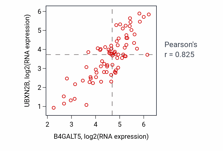 Per-sample scatter of B4GALT5 vs UBXN2B in UVM (Pearson r = 0.82).