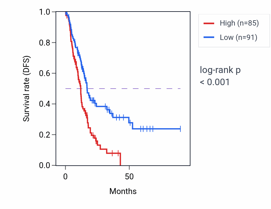 Kaplan&ndash;Meier survival curve for B4GALT5 RNA expression in PAAD: high vs low expression groups.
