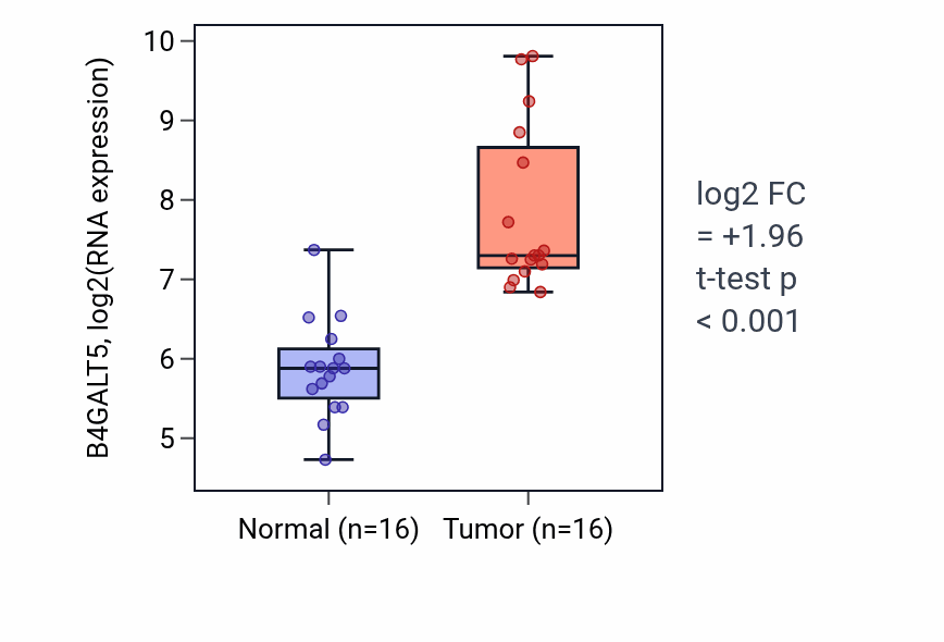 Tumor-vs-normal expression box plot for B4GALT5 in KIRP.