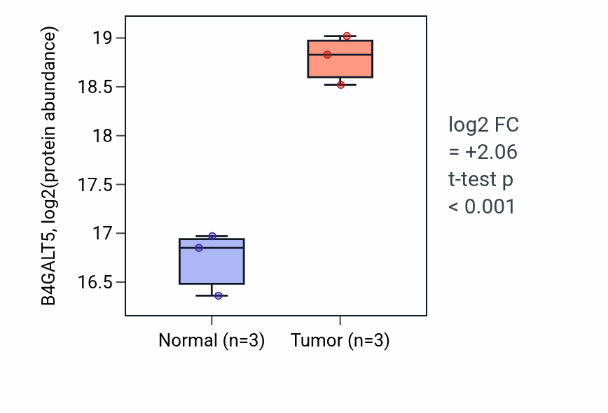 Tumor-vs-normal mass-spec protein box plot for B4GALT5 in CCRCC.