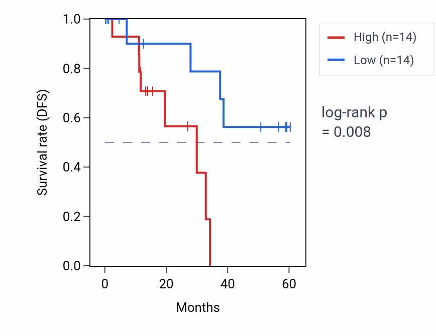 Kaplan&ndash;Meier survival curve for B4GALT5 mass-spec protein-high vs -low samples in LUAD.