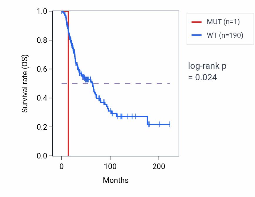 Kaplan&ndash;Meier survival curve for B4GALT5 mutant vs wild-type samples in SKCM.