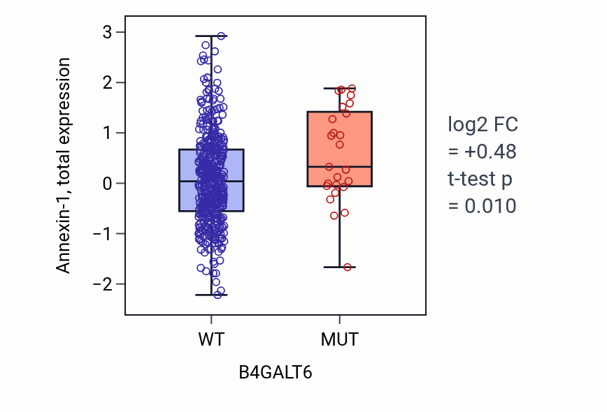 Box plot of Annexin-1 in B4GALT6-low vs B4GALT6-high samples in UCEC.