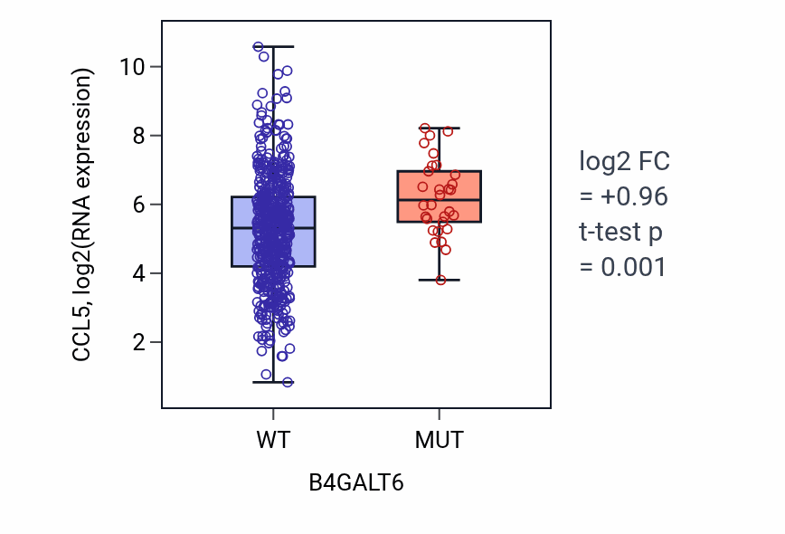 Box plot of CCL5 in B4GALT6-low vs B4GALT6-high samples in UCEC.
