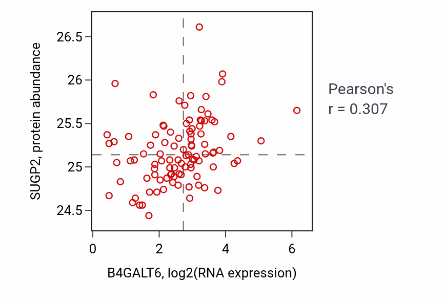 Per-sample scatter of B4GALT6 vs SUGP2 in GBM (Pearson r = 0.31).