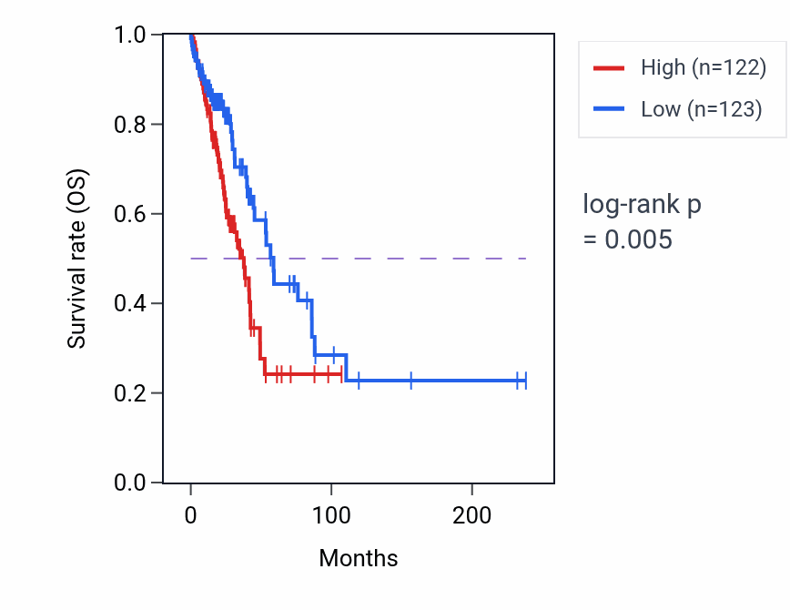 Kaplan&ndash;Meier survival curve for B4GALT6 RNA expression in LUAD: high vs low expression groups.