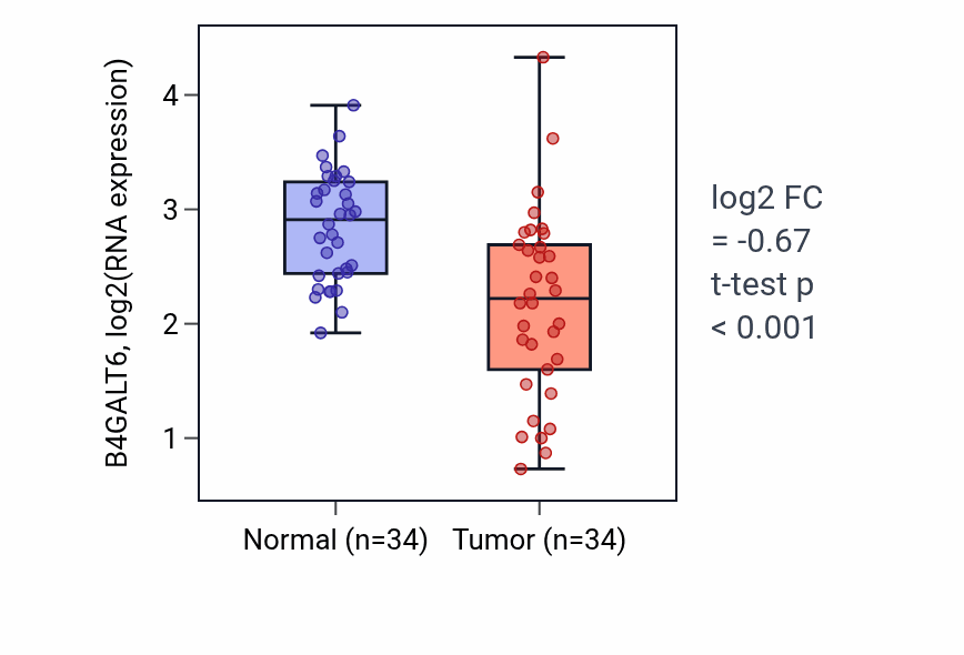 Tumor-vs-normal expression box plot for B4GALT6 in KIRC.