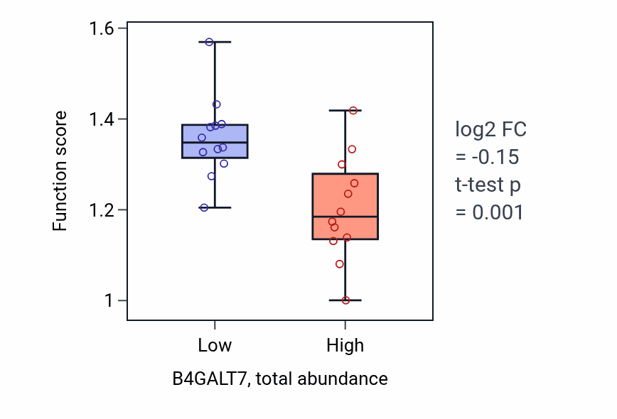 Box plot of Negative regulation of macrophage differentiation in B4GALT7-low vs B4GALT7-high samples in BLOOD_Lymphoma.
