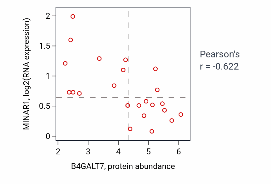 Per-sample scatter of B4GALT7 vs MINAR1 in BLOOD_Lymphoma (Pearson r = -0.62).