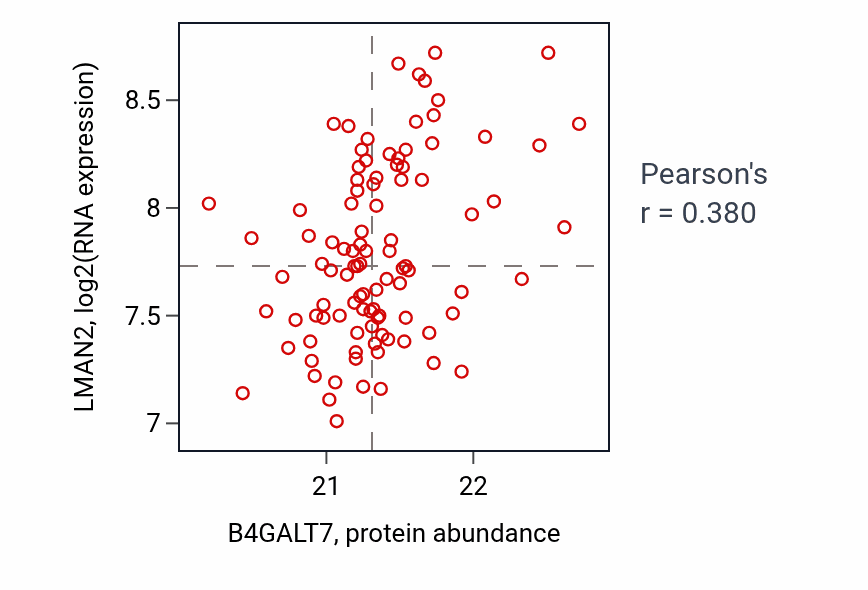 Per-sample scatter of B4GALT7 vs LMAN2 in CCRCC (Pearson r = 0.38).