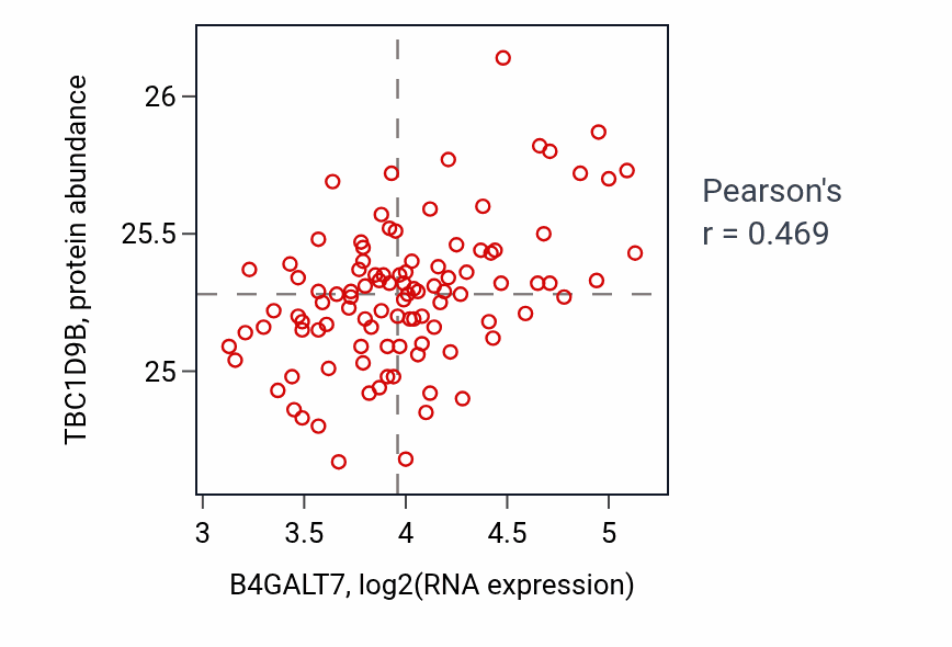 Per-sample scatter of B4GALT7 vs TBC1D9B in CCRCC (Pearson r = 0.47).
