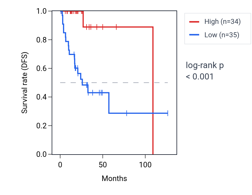 Kaplan&ndash;Meier survival curve for B4GALT7 RNA expression in READ: high vs low expression groups.