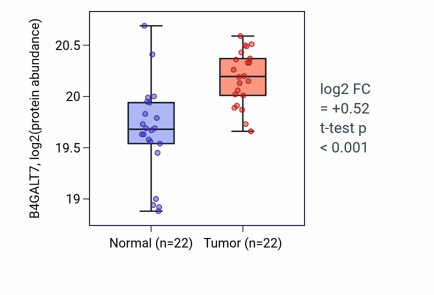 Tumor-vs-normal mass-spec protein box plot for B4GALT7 in HNSC.