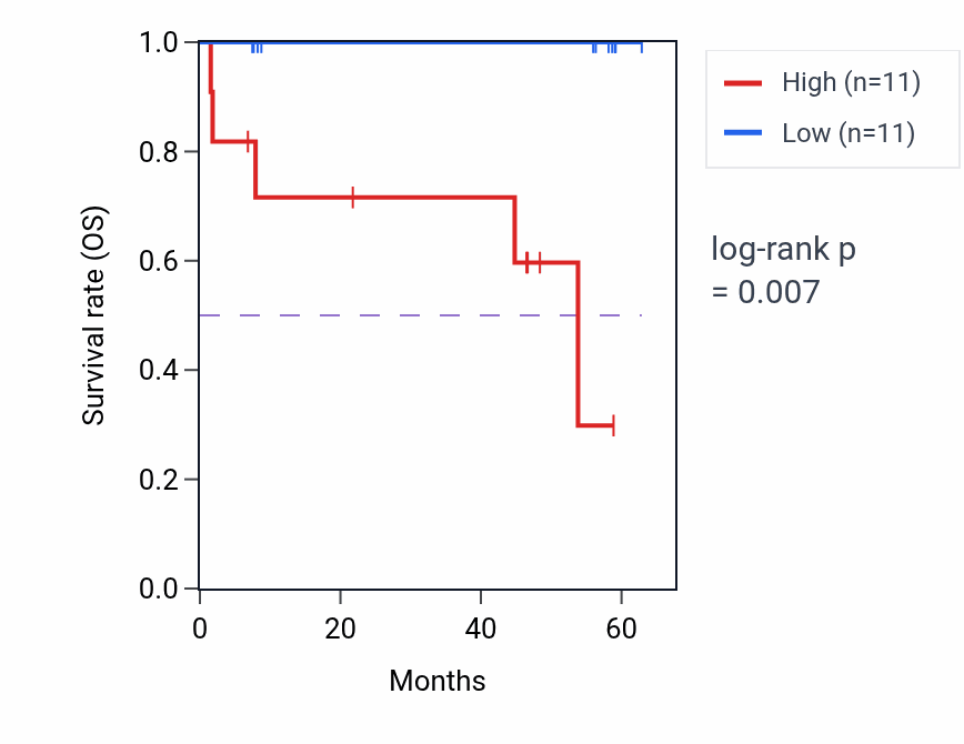 Kaplan&ndash;Meier survival curve for B4GALT7 mass-spec protein-high vs -low samples in CCRCC.