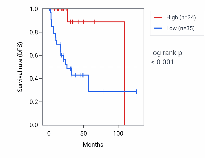 Kaplan&ndash;Meier survival curve for B4GALT7 RNA-high vs -low samples in READ.