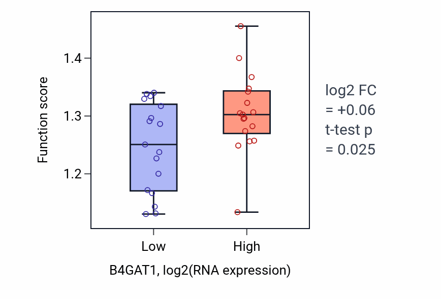 Box plot of Hexose catabolic process in B4GAT1-low vs B4GAT1-high samples in KIDNEY.