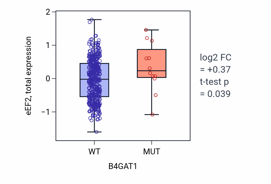 Box plot of eEF2 in B4GAT1-low vs B4GAT1-high samples in UCEC.