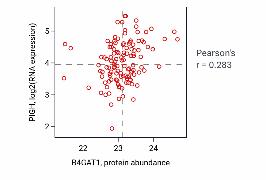 Per-sample scatter of B4GAT1 vs PIGH in BRCA (Pearson r = 0.28).