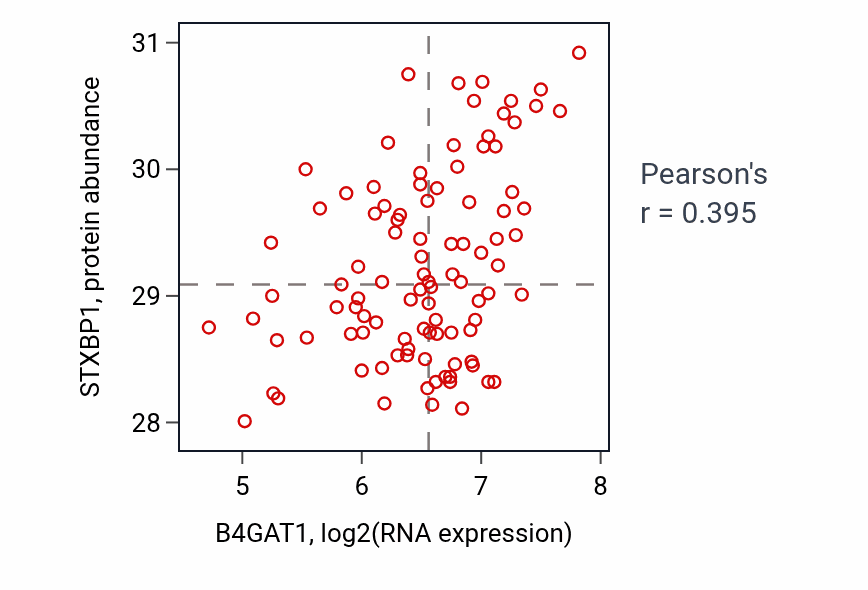 Per-sample scatter of B4GAT1 vs STXBP1 in GBM (Pearson r = 0.40).