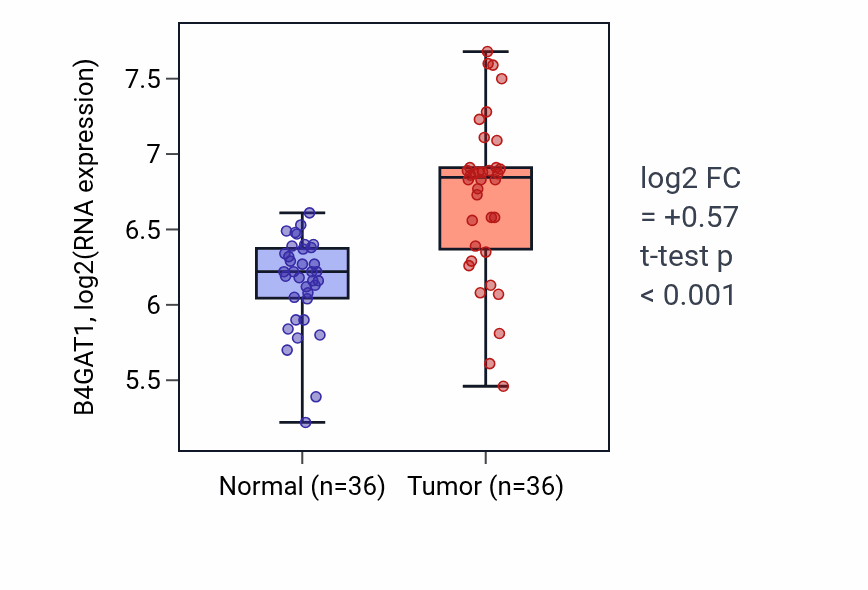 Tumor-vs-normal expression box plot for B4GAT1 RNA in KIRC.