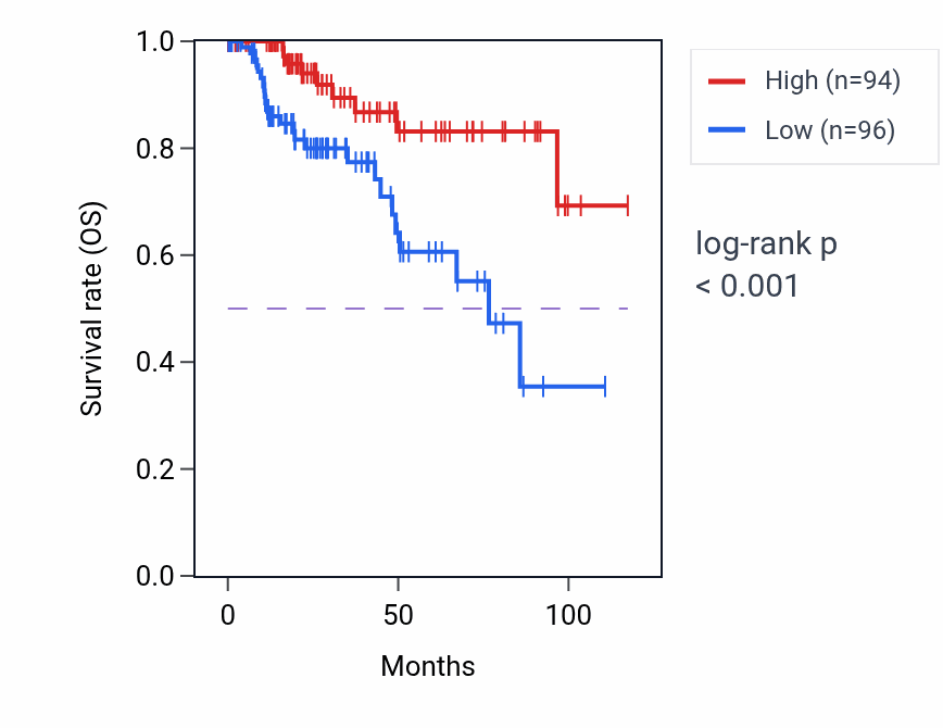 Kaplan&ndash;Meier survival curve for B9D1 RNA expression in KIRP: high vs low expression groups.