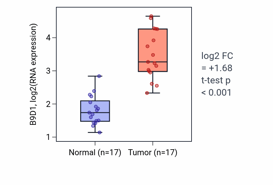 Tumor-vs-normal expression box plot for B9D1 in COAD.