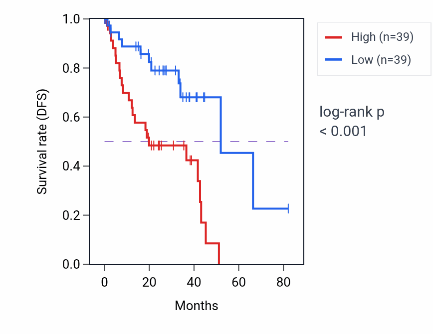 Kaplan&ndash;Meier survival curve for B9D2 RNA expression in UVM: high vs low expression groups.