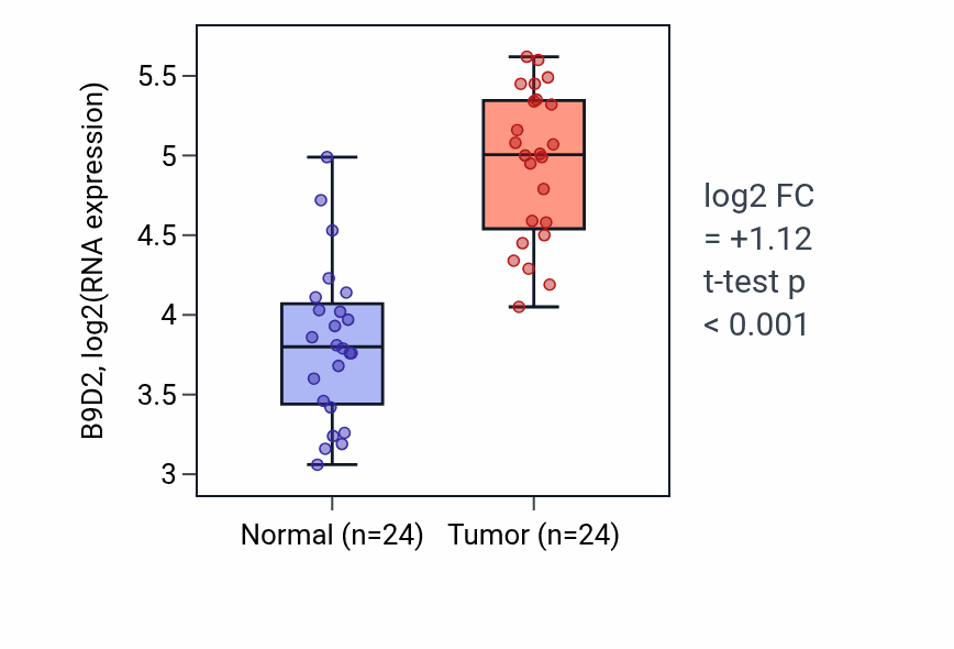 Tumor-vs-normal expression box plot for B9D2 in KIRC.