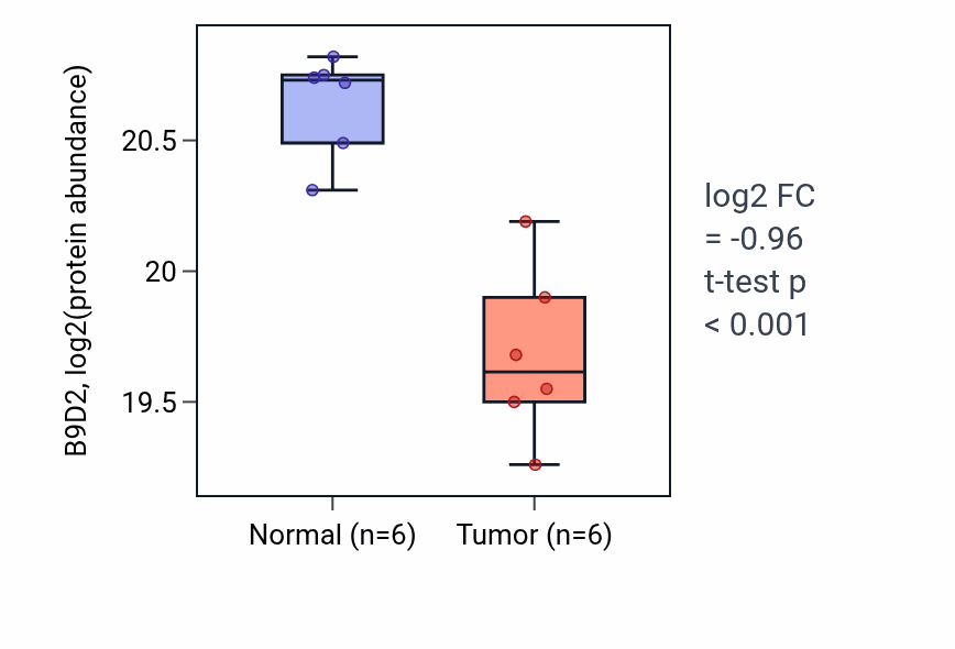 Tumor-vs-normal mass-spec protein box plot for B9D2 in LUAD.