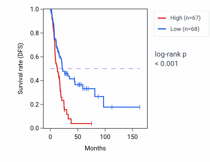 Kaplan&ndash;Meier survival curve for BAALC-AS1 RNA expression in BLCA: high vs low expression groups.