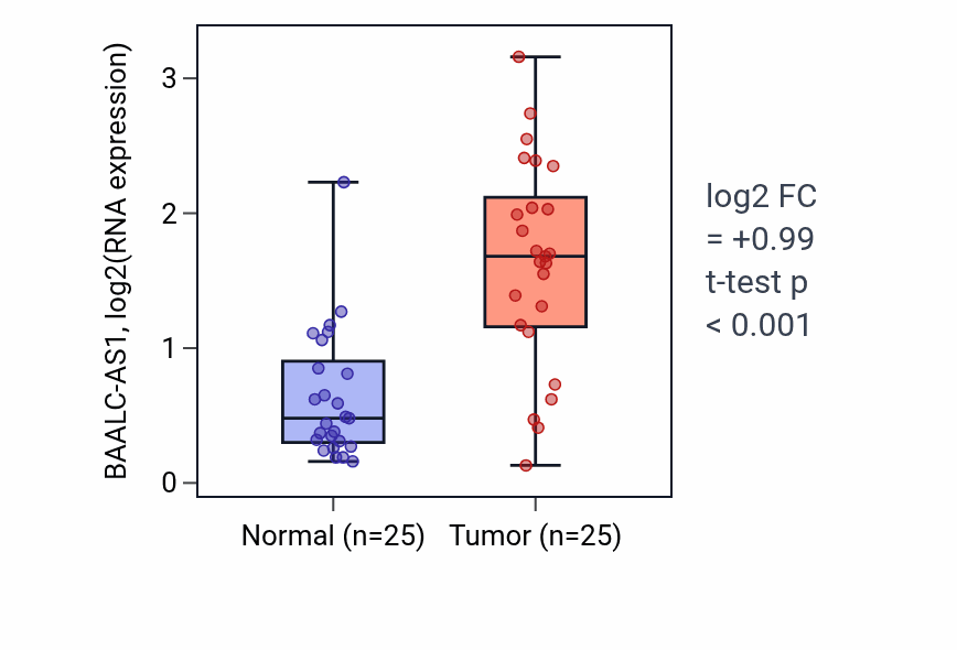 Tumor-vs-normal expression box plot for BAALC-AS1 in HNSC.