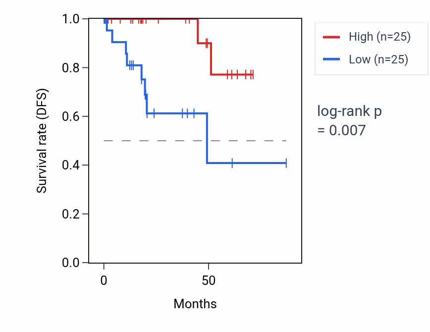 Kaplan&ndash;Meier survival curve for BAALC-AS2 RNA expression in KIRP: high vs low expression groups.