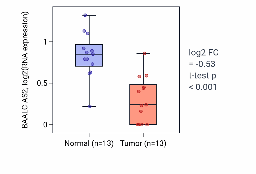 Tumor-vs-normal expression box plot for BAALC-AS2 in KIRC.
