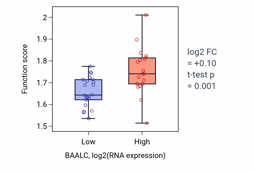 Box plot of Positive regulation of cytoplasmic translation in BAALC-low vs BAALC-high samples in STOMACH.