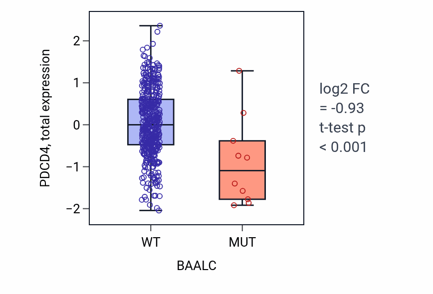 Box plot of PDCD4 in BAALC-low vs BAALC-high samples in UCEC.