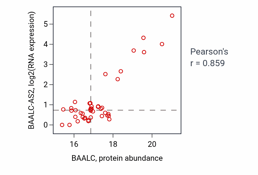 Per-sample scatter of BAALC vs BAALC-AS2 in LUAD (Pearson r = 0.86).