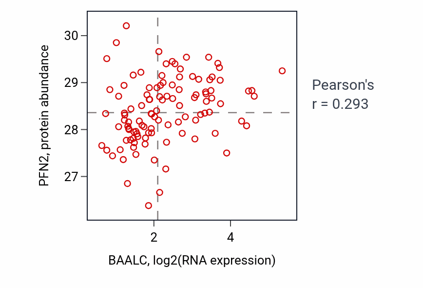Per-sample scatter of BAALC vs PFN2 in LSCC (Pearson r = 0.29).