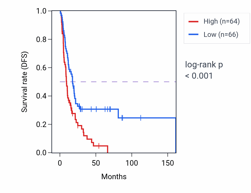 Kaplan&ndash;Meier survival curve for BAALC RNA expression in BLCA: high vs low expression groups.