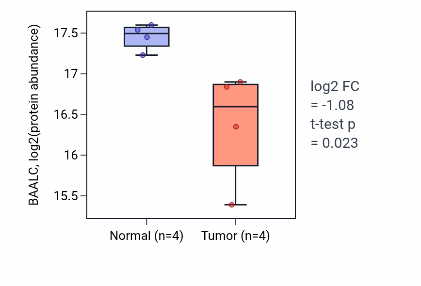 Tumor-vs-normal mass-spec protein box plot for BAALC in LUAD.