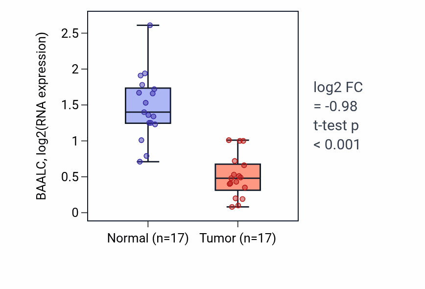 Tumor-vs-normal expression box plot for BAALC RNA in COAD.