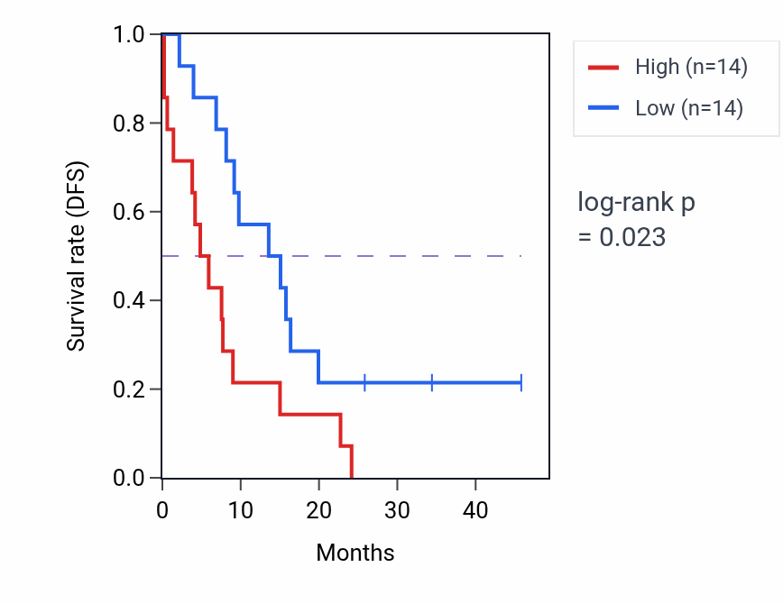 Kaplan&ndash;Meier survival curve for BAALC mass-spec protein-high vs -low samples in GBM.