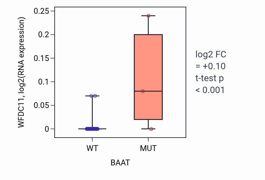 Box plot of WFDC11 in BAAT-low vs BAAT-high samples in SKIN.