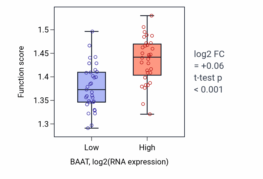 Box plot of Protein-RNA complex assembly in BAAT-low vs BAAT-high samples in SOFT_TISSUE.